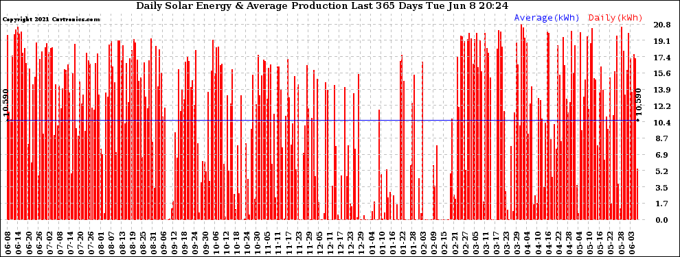 Solar PV/Inverter Performance Daily Solar Energy Production Last 365 Days