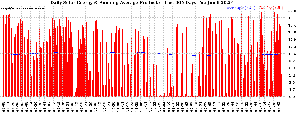 Solar PV/Inverter Performance Daily Solar Energy Production Running Average Last 365 Days