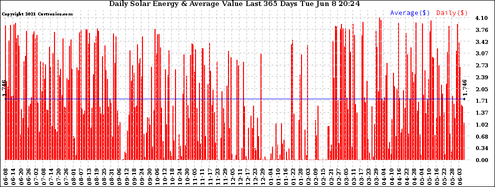 Solar PV/Inverter Performance Daily Solar Energy Production Value Last 365 Days