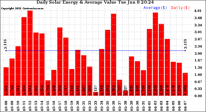 Solar PV/Inverter Performance Daily Solar Energy Production Value