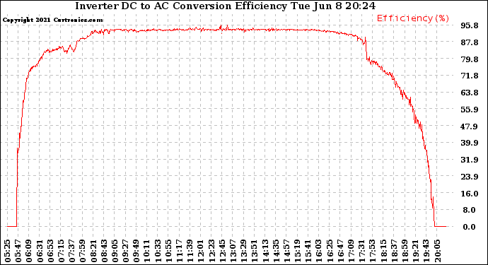 Solar PV/Inverter Performance Inverter DC to AC Conversion Efficiency