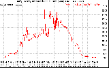 Solar PV/Inverter Performance Daily Energy Production Per Minute