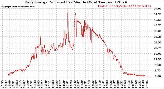 Solar PV/Inverter Performance Daily Energy Production Per Minute