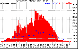 Solar PV/Inverter Performance Grid Power & Solar Radiation