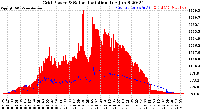 Solar PV/Inverter Performance Grid Power & Solar Radiation