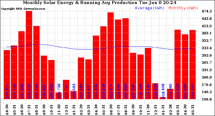 Solar PV/Inverter Performance Monthly Solar Energy Production Running Average