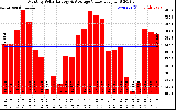 Milwaukee Solar Powered Home MonthlyProductionValue