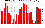 Solar PV/Inverter Performance Monthly Solar Energy Value Average Per Day ($)