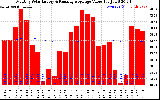 Solar PV/Inverter Performance Monthly Solar Energy Production Value Running Average