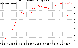 Solar PV/Inverter Performance Outdoor Temperature