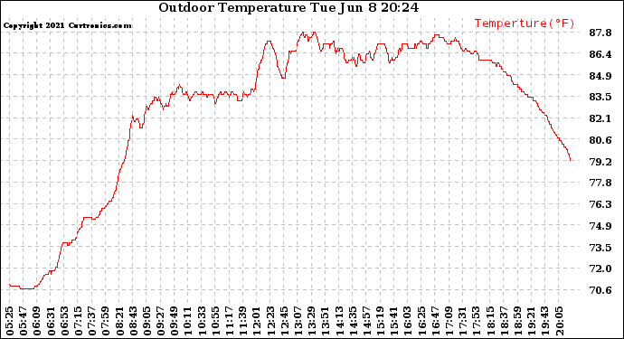 Solar PV/Inverter Performance Outdoor Temperature