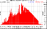 Solar PV/Inverter Performance Solar Radiation & Day Average per Minute