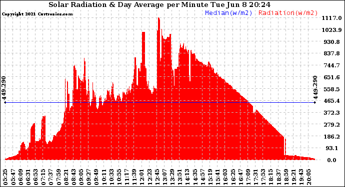 Solar PV/Inverter Performance Solar Radiation & Day Average per Minute