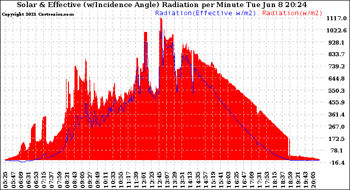 Solar PV/Inverter Performance Solar Radiation & Effective Solar Radiation per Minute