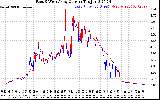 Solar PV/Inverter Performance Photovoltaic Panel Current Output