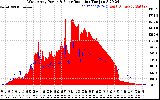 Solar PV/Inverter Performance West Array Power Output & Solar Radiation