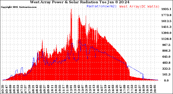 Solar PV/Inverter Performance West Array Power Output & Solar Radiation