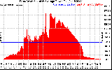 Solar PV/Inverter Performance West Array Actual & Average Power Output