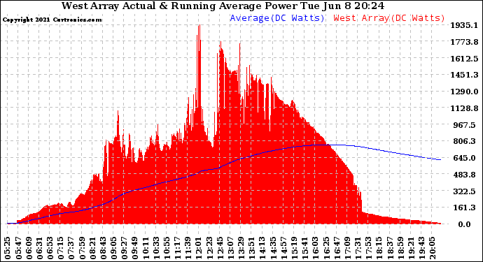 Solar PV/Inverter Performance West Array Actual & Running Average Power Output