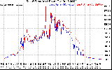 Solar PV/Inverter Performance Photovoltaic Panel Power Output