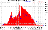 Solar PV/Inverter Performance East Array Power Output & Solar Radiation