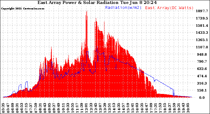 Solar PV/Inverter Performance East Array Power Output & Solar Radiation