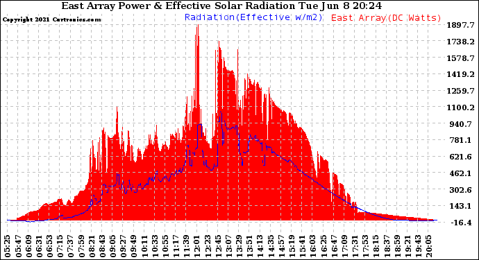 Solar PV/Inverter Performance East Array Power Output & Effective Solar Radiation