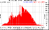 Solar PV/Inverter Performance East Array Actual & Average Power Output