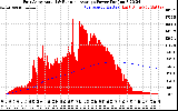 Solar PV/Inverter Performance East Array Actual & Running Average Power Output