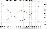 Solar PV/Inverter Performance Sun Altitude Angle & Sun Incidence Angle on PV Panels