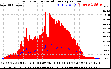 Solar PV/Inverter Performance Total PV Panel Power Output & Solar Radiation