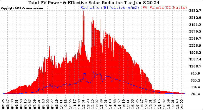 Solar PV/Inverter Performance Total PV Panel Power Output & Effective Solar Radiation