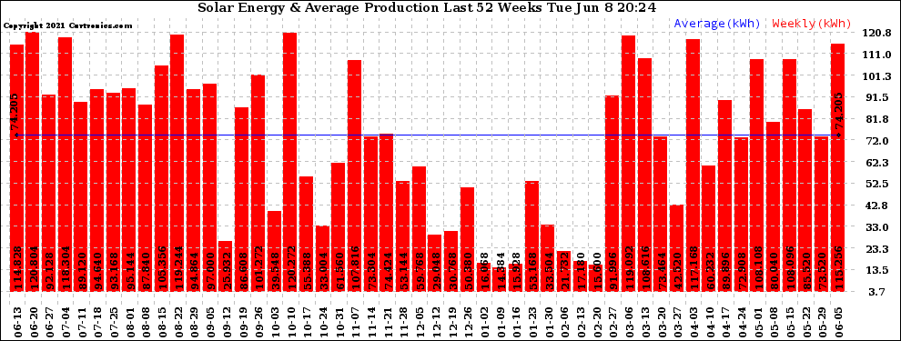 Solar PV/Inverter Performance Weekly Solar Energy Production Last 52 Weeks