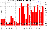 Solar PV/Inverter Performance Weekly Solar Energy Production Value