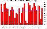 Solar PV/Inverter Performance Daily Solar Energy Production