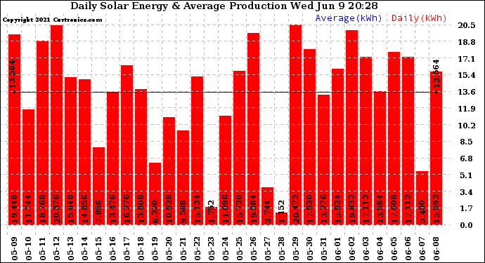 Solar PV/Inverter Performance Daily Solar Energy Production