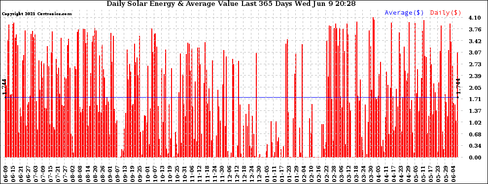 Solar PV/Inverter Performance Daily Solar Energy Production Value Last 365 Days