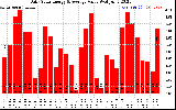 Solar PV/Inverter Performance Daily Solar Energy Production Value