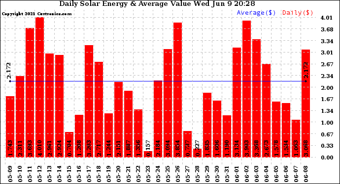 Solar PV/Inverter Performance Daily Solar Energy Production Value