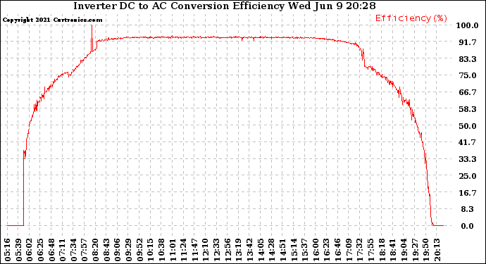 Solar PV/Inverter Performance Inverter DC to AC Conversion Efficiency