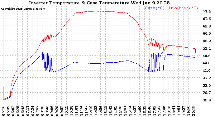 Solar PV/Inverter Performance Inverter Operating Temperature