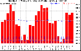 Solar PV/Inverter Performance Monthly Solar Energy Production Running Average