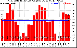 Solar PV/Inverter Performance Monthly Solar Energy Value Average Per Day ($)