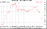 Solar PV/Inverter Performance Outdoor Temperature