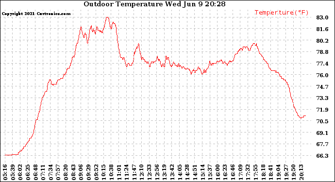 Solar PV/Inverter Performance Outdoor Temperature