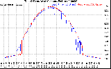 Solar PV/Inverter Performance Photovoltaic Panel Current Output