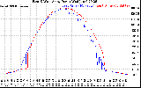 Solar PV/Inverter Performance Photovoltaic Panel Power Output