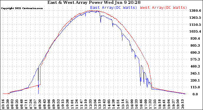 Solar PV/Inverter Performance Photovoltaic Panel Power Output