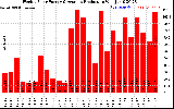 Solar PV/Inverter Performance Weekly Solar Energy Production