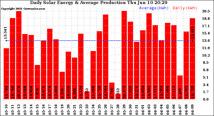 Solar PV/Inverter Performance Daily Solar Energy Production